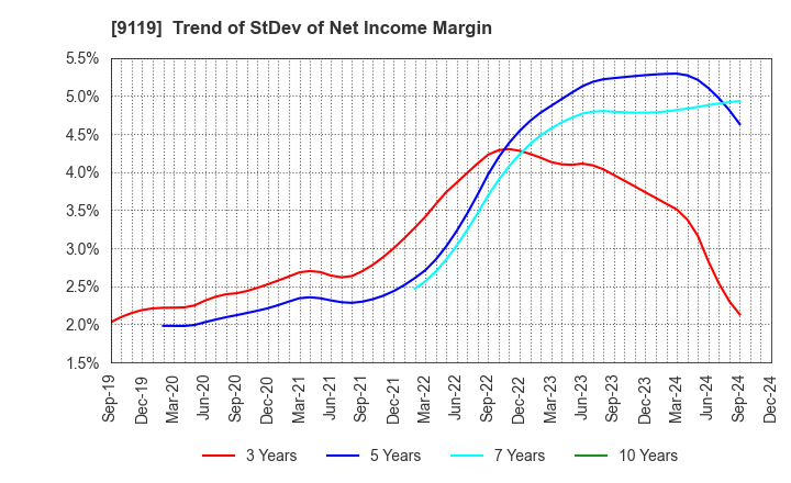 9119 IINO KAIUN KAISHA, LTD.: Trend of StDev of Net Income Margin