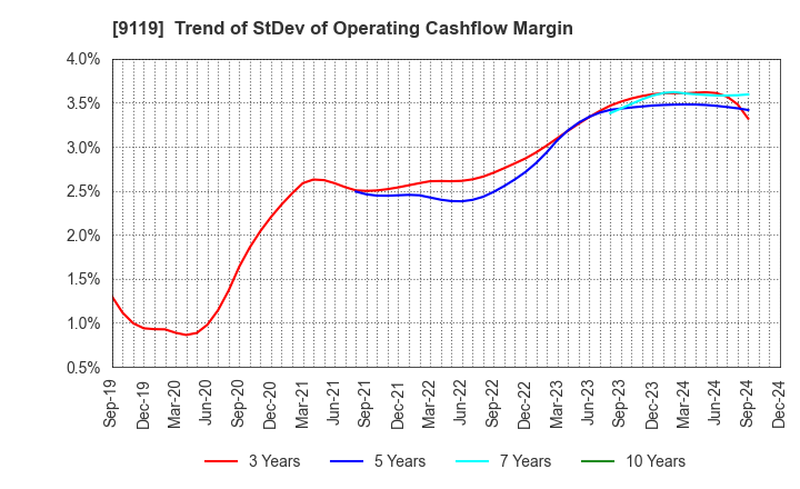 9119 IINO KAIUN KAISHA, LTD.: Trend of StDev of Operating Cashflow Margin