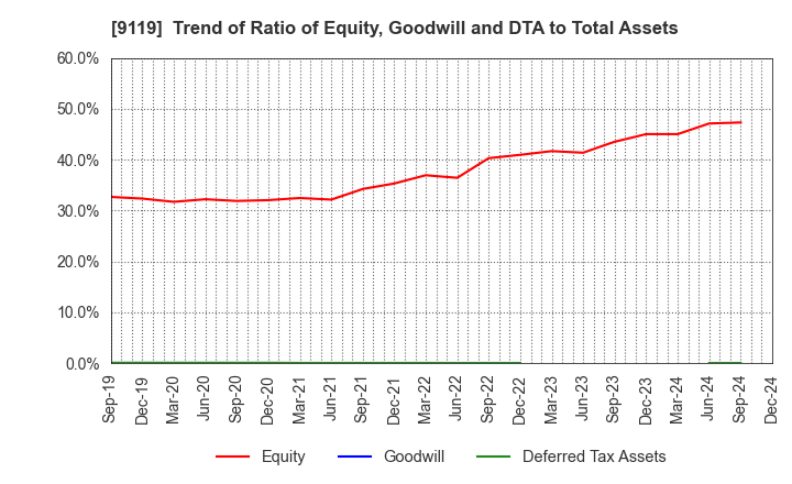 9119 IINO KAIUN KAISHA, LTD.: Trend of Ratio of Equity, Goodwill and DTA to Total Assets