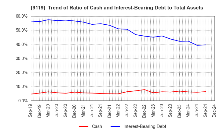 9119 IINO KAIUN KAISHA, LTD.: Trend of Ratio of Cash and Interest-Bearing Debt to Total Assets