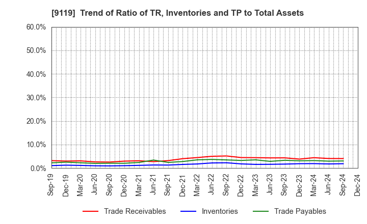 9119 IINO KAIUN KAISHA, LTD.: Trend of Ratio of TR, Inventories and TP to Total Assets