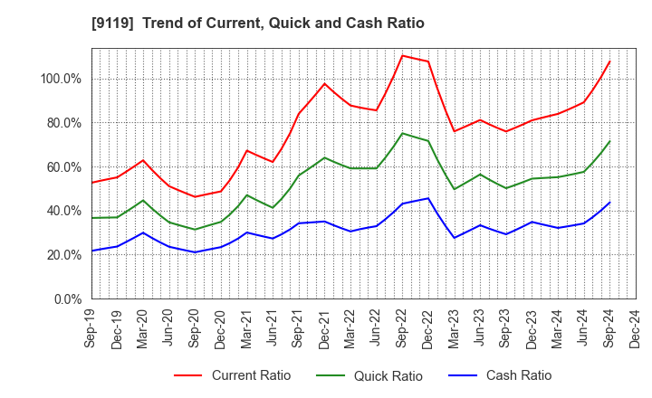 9119 IINO KAIUN KAISHA, LTD.: Trend of Current, Quick and Cash Ratio