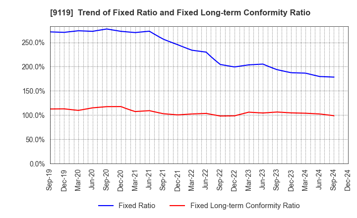 9119 IINO KAIUN KAISHA, LTD.: Trend of Fixed Ratio and Fixed Long-term Conformity Ratio