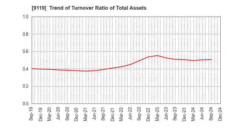 9119 IINO KAIUN KAISHA, LTD.: Trend of Turnover Ratio of Total Assets