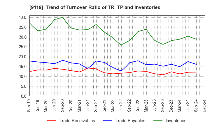 9119 IINO KAIUN KAISHA, LTD.: Trend of Turnover Ratio of TR, TP and Inventories