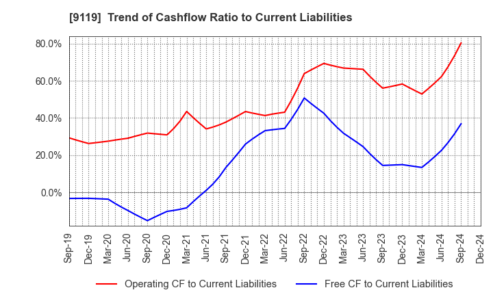 9119 IINO KAIUN KAISHA, LTD.: Trend of Cashflow Ratio to Current Liabilities