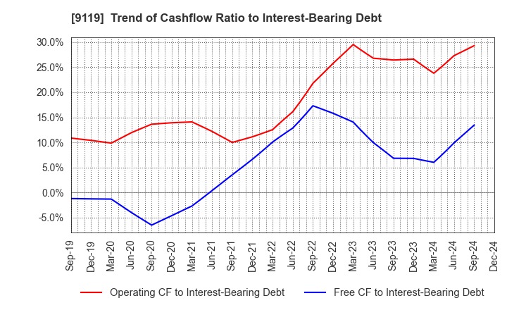 9119 IINO KAIUN KAISHA, LTD.: Trend of Cashflow Ratio to Interest-Bearing Debt