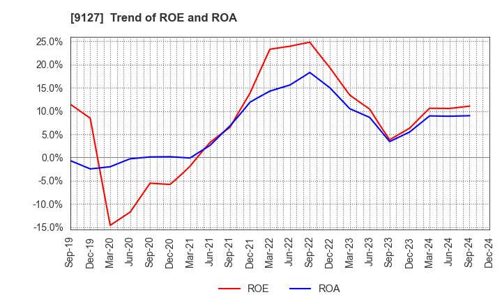 9127 TAMAI STEAMSHIP CO.,LTD.: Trend of ROE and ROA