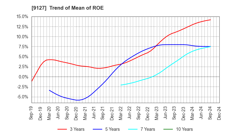 9127 TAMAI STEAMSHIP CO.,LTD.: Trend of Mean of ROE