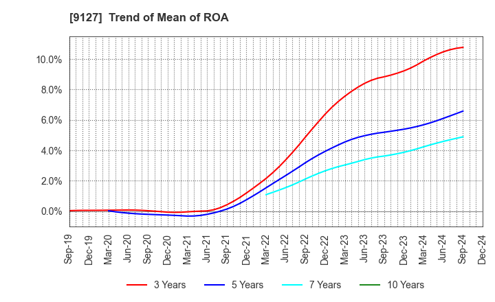 9127 TAMAI STEAMSHIP CO.,LTD.: Trend of Mean of ROA