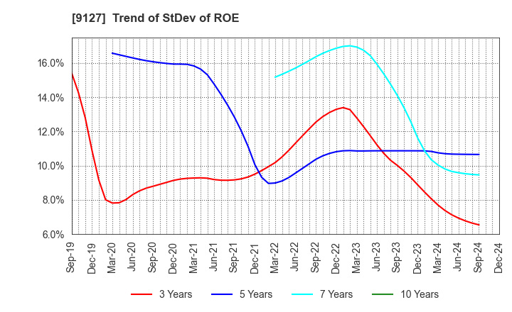 9127 TAMAI STEAMSHIP CO.,LTD.: Trend of StDev of ROE