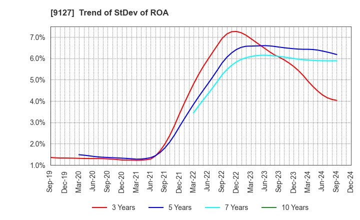 9127 TAMAI STEAMSHIP CO.,LTD.: Trend of StDev of ROA