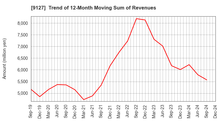 9127 TAMAI STEAMSHIP CO.,LTD.: Trend of 12-Month Moving Sum of Revenues