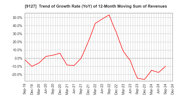 9127 TAMAI STEAMSHIP CO.,LTD.: Trend of Growth Rate (YoY) of 12-Month Moving Sum of Revenues