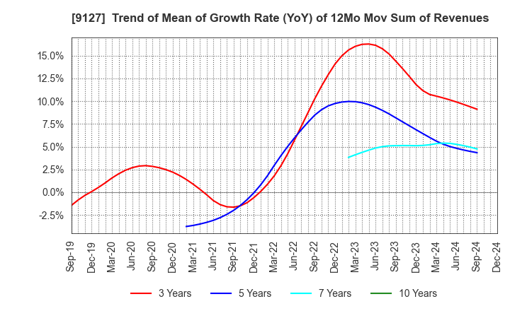 9127 TAMAI STEAMSHIP CO.,LTD.: Trend of Mean of Growth Rate (YoY) of 12Mo Mov Sum of Revenues