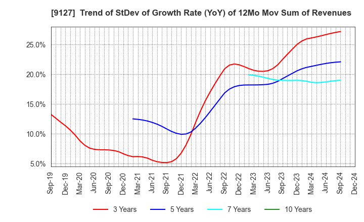 9127 TAMAI STEAMSHIP CO.,LTD.: Trend of StDev of Growth Rate (YoY) of 12Mo Mov Sum of Revenues