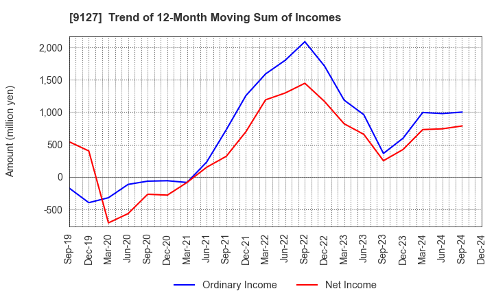 9127 TAMAI STEAMSHIP CO.,LTD.: Trend of 12-Month Moving Sum of Incomes