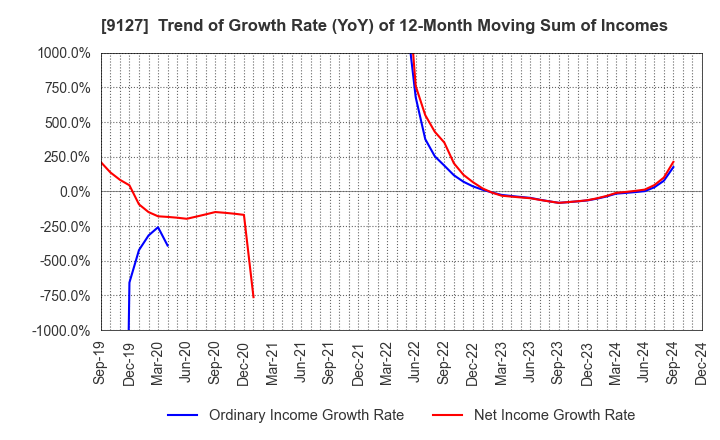 9127 TAMAI STEAMSHIP CO.,LTD.: Trend of Growth Rate (YoY) of 12-Month Moving Sum of Incomes