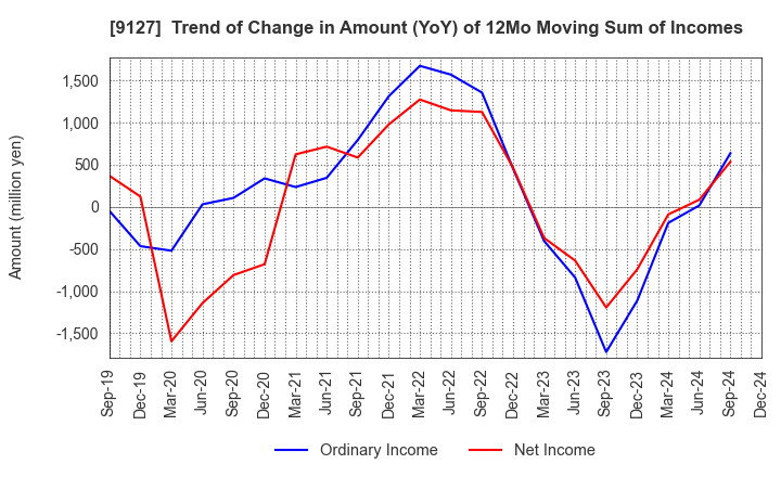 9127 TAMAI STEAMSHIP CO.,LTD.: Trend of Change in Amount (YoY) of 12Mo Moving Sum of Incomes