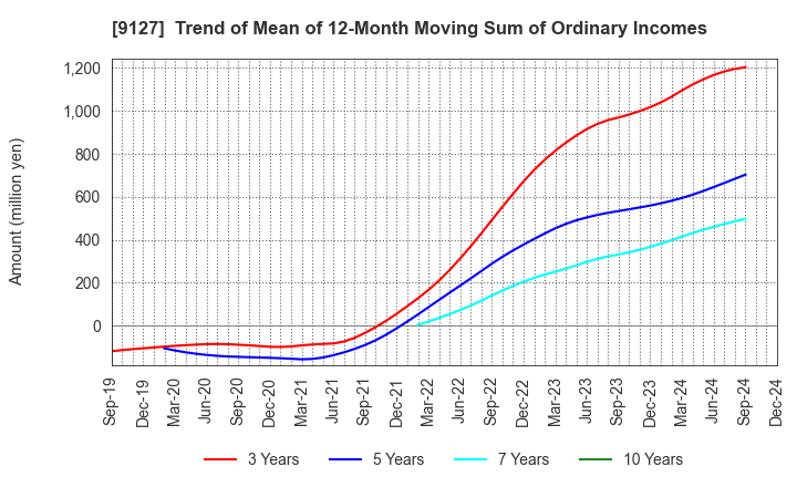 9127 TAMAI STEAMSHIP CO.,LTD.: Trend of Mean of 12-Month Moving Sum of Ordinary Incomes