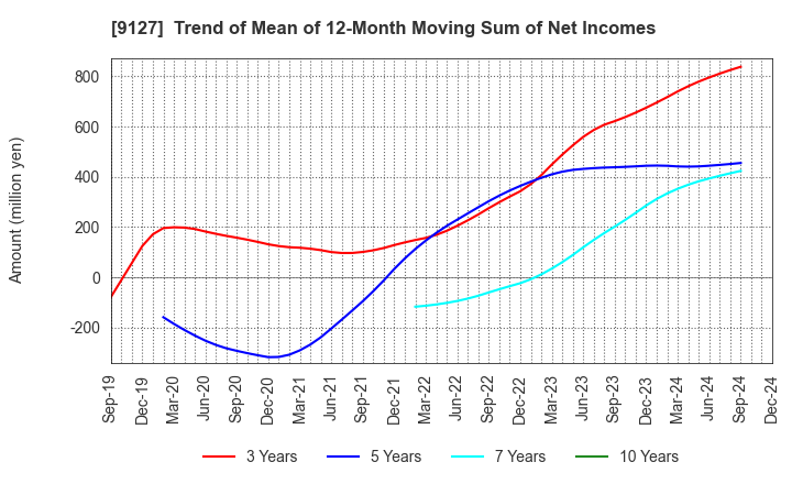 9127 TAMAI STEAMSHIP CO.,LTD.: Trend of Mean of 12-Month Moving Sum of Net Incomes