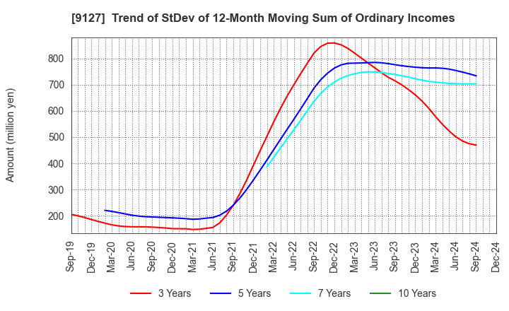 9127 TAMAI STEAMSHIP CO.,LTD.: Trend of StDev of 12-Month Moving Sum of Ordinary Incomes