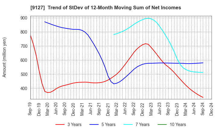 9127 TAMAI STEAMSHIP CO.,LTD.: Trend of StDev of 12-Month Moving Sum of Net Incomes