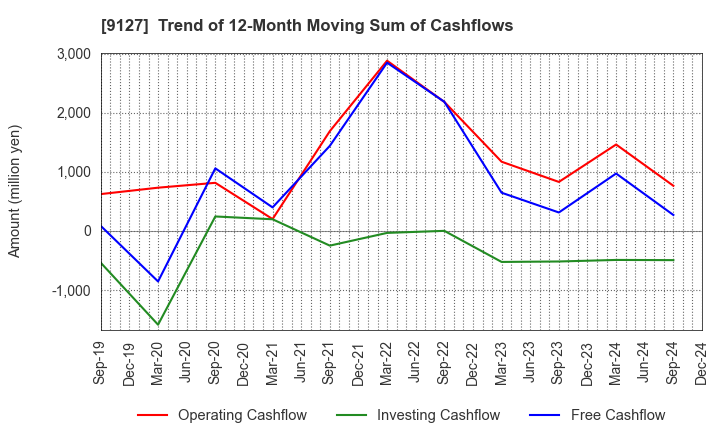 9127 TAMAI STEAMSHIP CO.,LTD.: Trend of 12-Month Moving Sum of Cashflows