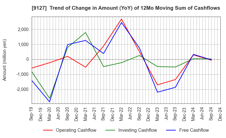 9127 TAMAI STEAMSHIP CO.,LTD.: Trend of Change in Amount (YoY) of 12Mo Moving Sum of Cashflows