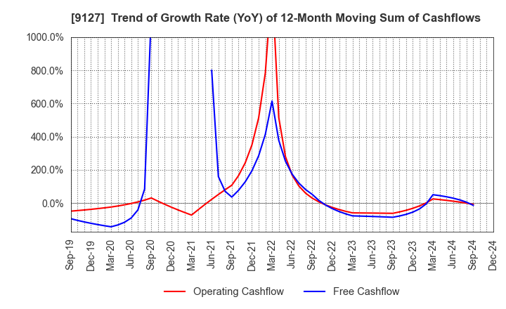 9127 TAMAI STEAMSHIP CO.,LTD.: Trend of Growth Rate (YoY) of 12-Month Moving Sum of Cashflows