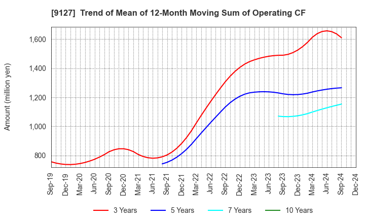 9127 TAMAI STEAMSHIP CO.,LTD.: Trend of Mean of 12-Month Moving Sum of Operating CF