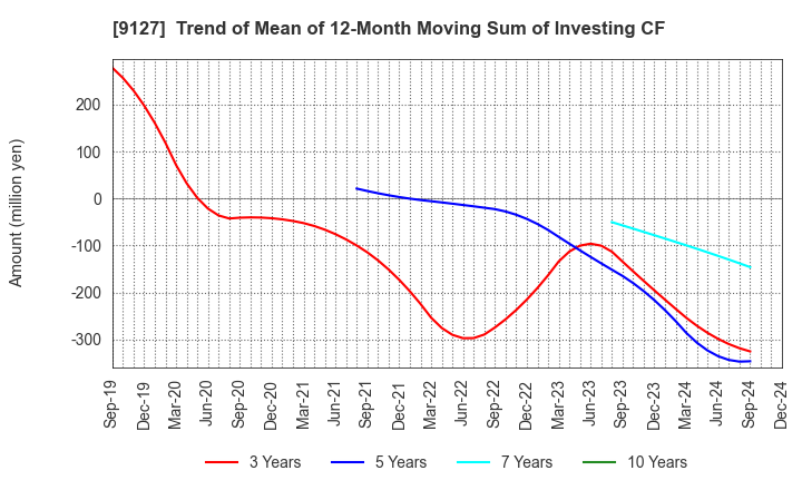 9127 TAMAI STEAMSHIP CO.,LTD.: Trend of Mean of 12-Month Moving Sum of Investing CF