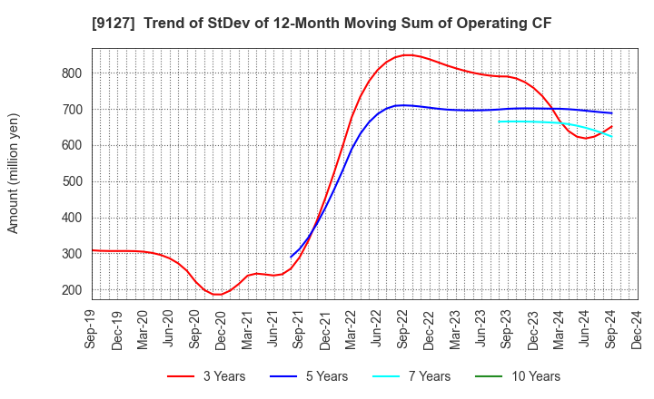 9127 TAMAI STEAMSHIP CO.,LTD.: Trend of StDev of 12-Month Moving Sum of Operating CF