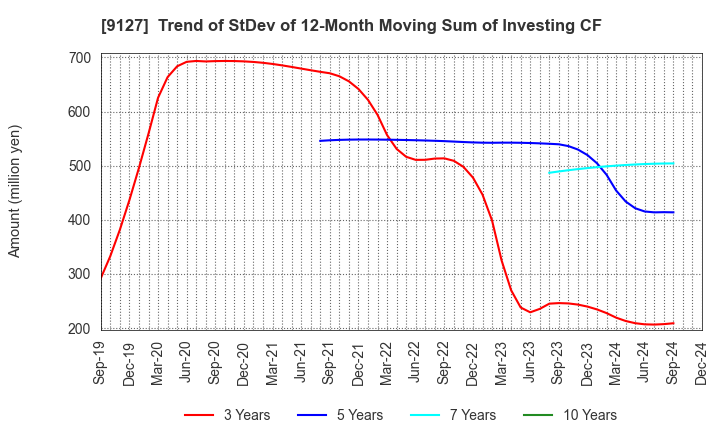 9127 TAMAI STEAMSHIP CO.,LTD.: Trend of StDev of 12-Month Moving Sum of Investing CF