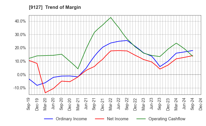 9127 TAMAI STEAMSHIP CO.,LTD.: Trend of Margin