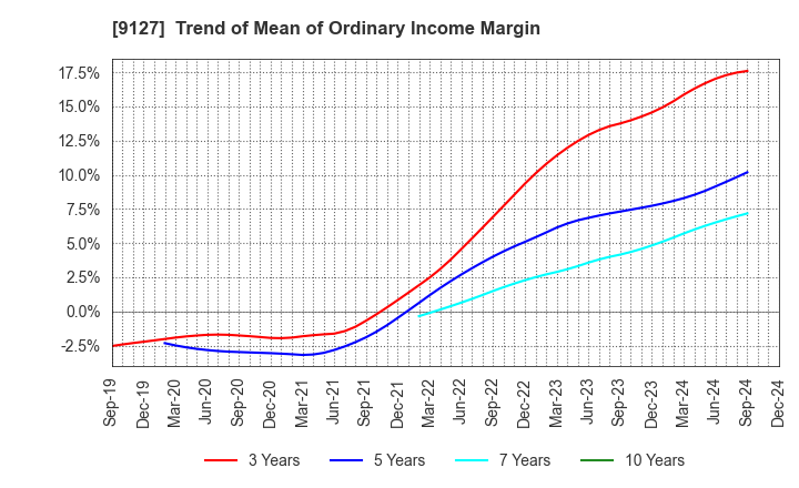 9127 TAMAI STEAMSHIP CO.,LTD.: Trend of Mean of Ordinary Income Margin