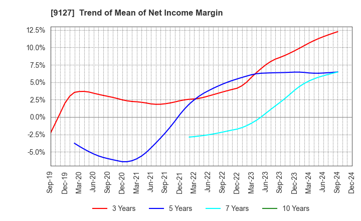 9127 TAMAI STEAMSHIP CO.,LTD.: Trend of Mean of Net Income Margin