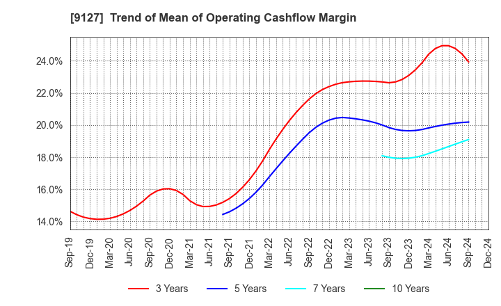 9127 TAMAI STEAMSHIP CO.,LTD.: Trend of Mean of Operating Cashflow Margin