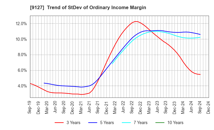 9127 TAMAI STEAMSHIP CO.,LTD.: Trend of StDev of Ordinary Income Margin