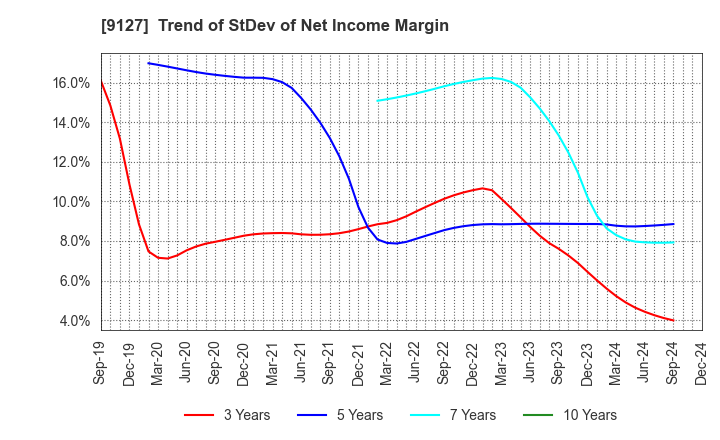 9127 TAMAI STEAMSHIP CO.,LTD.: Trend of StDev of Net Income Margin