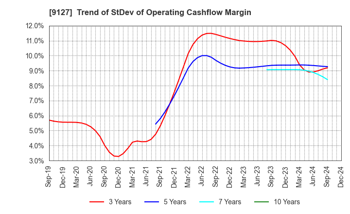 9127 TAMAI STEAMSHIP CO.,LTD.: Trend of StDev of Operating Cashflow Margin