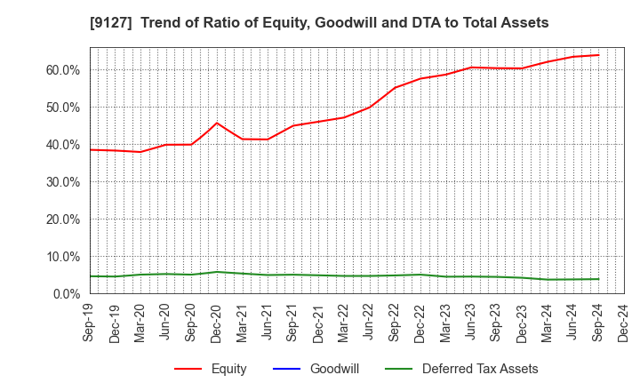 9127 TAMAI STEAMSHIP CO.,LTD.: Trend of Ratio of Equity, Goodwill and DTA to Total Assets