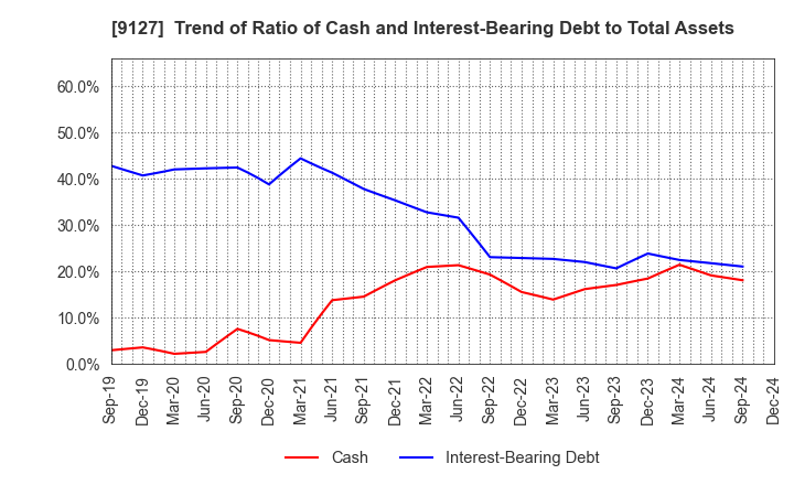 9127 TAMAI STEAMSHIP CO.,LTD.: Trend of Ratio of Cash and Interest-Bearing Debt to Total Assets