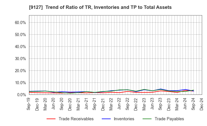 9127 TAMAI STEAMSHIP CO.,LTD.: Trend of Ratio of TR, Inventories and TP to Total Assets