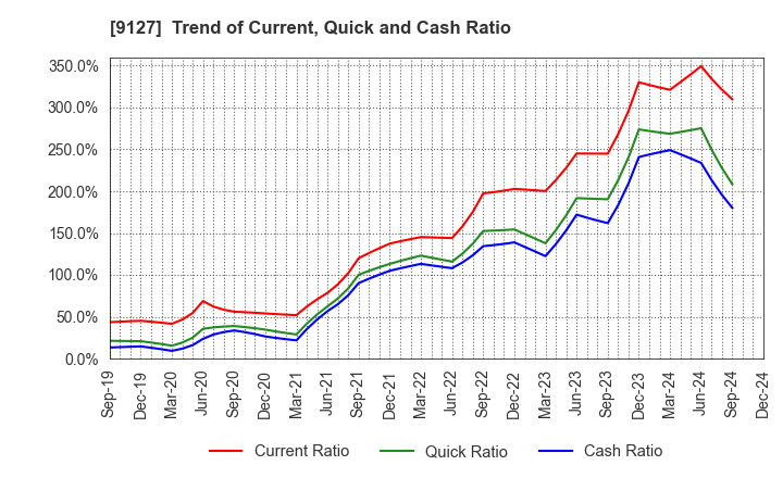 9127 TAMAI STEAMSHIP CO.,LTD.: Trend of Current, Quick and Cash Ratio