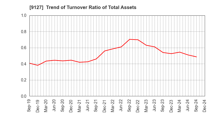 9127 TAMAI STEAMSHIP CO.,LTD.: Trend of Turnover Ratio of Total Assets