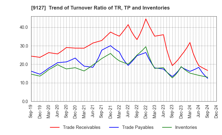 9127 TAMAI STEAMSHIP CO.,LTD.: Trend of Turnover Ratio of TR, TP and Inventories