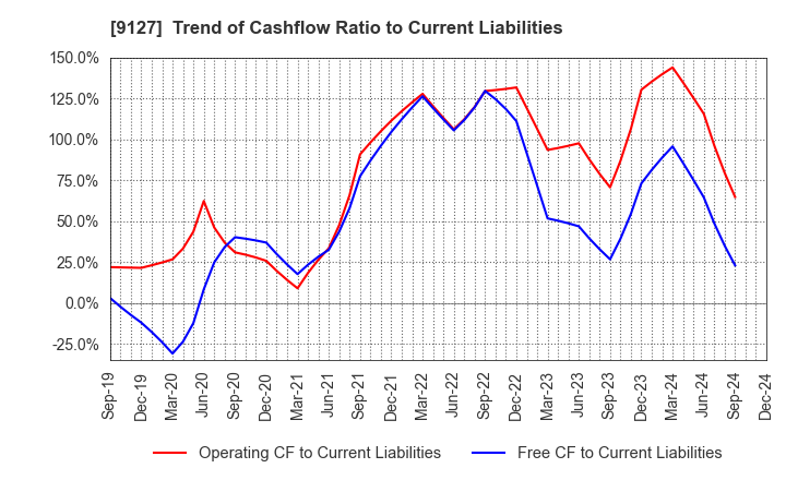 9127 TAMAI STEAMSHIP CO.,LTD.: Trend of Cashflow Ratio to Current Liabilities