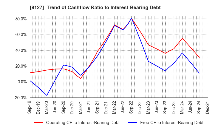 9127 TAMAI STEAMSHIP CO.,LTD.: Trend of Cashflow Ratio to Interest-Bearing Debt