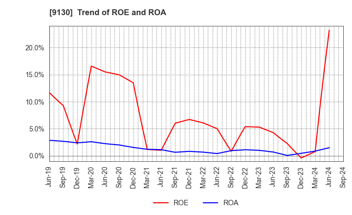 9130 KYOEI TANKER CO.,LTD.: Trend of ROE and ROA